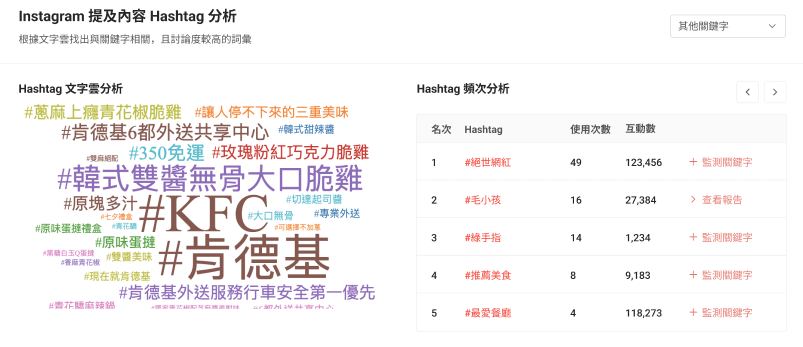 Hashtag 文字雲可洞察品牌相關關鍵字使用次數與互動比較。