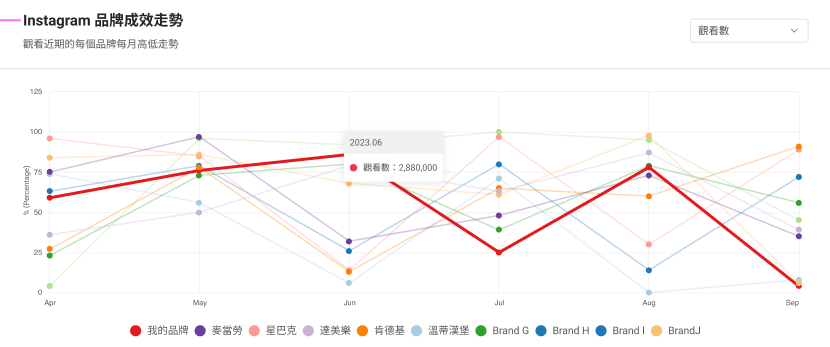 透過品牌成效走勢圖，可觀察品牌本身與其他競品的成效漲幅趨勢。