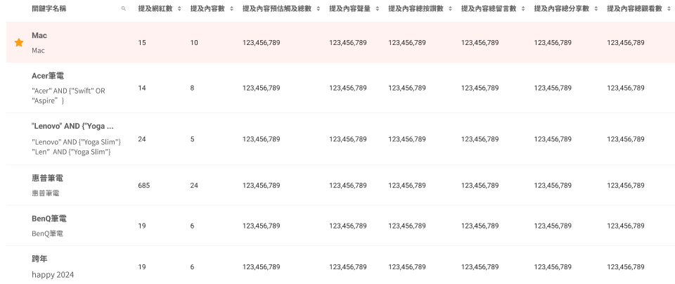 品牌可自行設定關鍵字組合，查看特定產品類別的提及聲量。