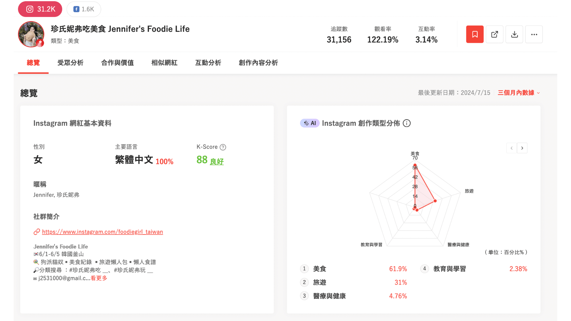 KOL Radar 網紅數據分析儀表板。