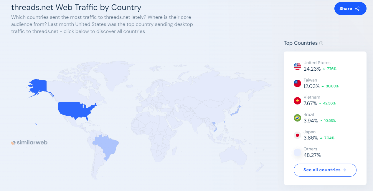 臺灣是全球第二大使用 Threads 的國家