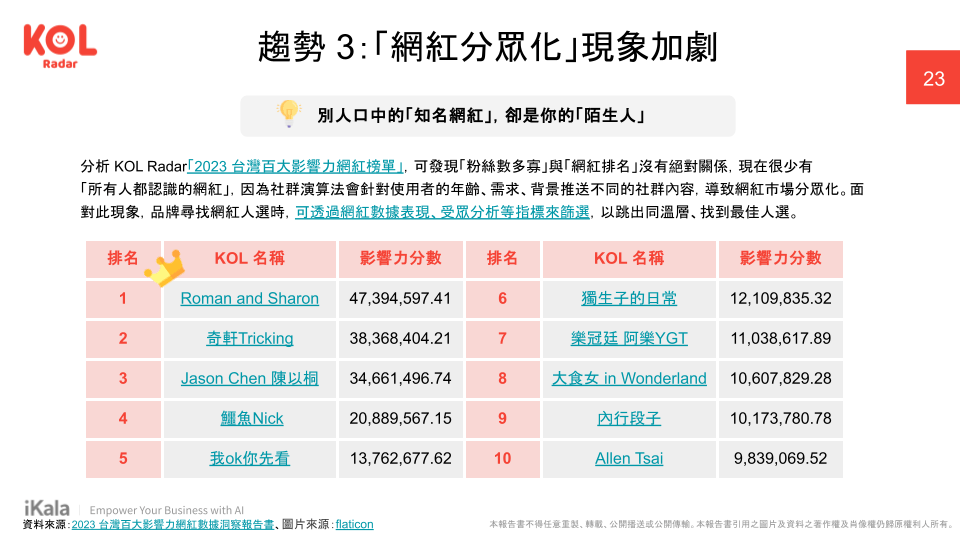 網紅分眾化現象加劇，網紅影響力增大。