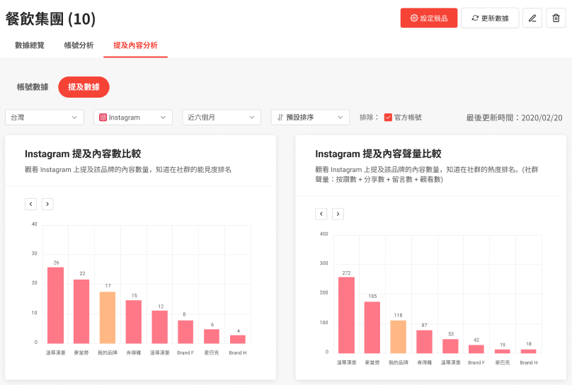 品牌可比較近六、三、或一個月的提及品牌內容成效。