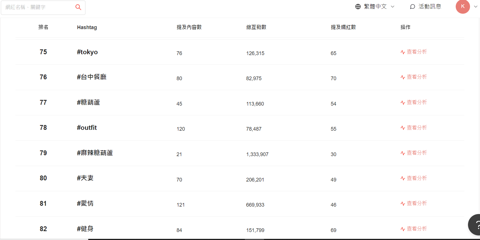 Instagram 14 天內熱門 Hashtag 排名（2024/7/1數據）