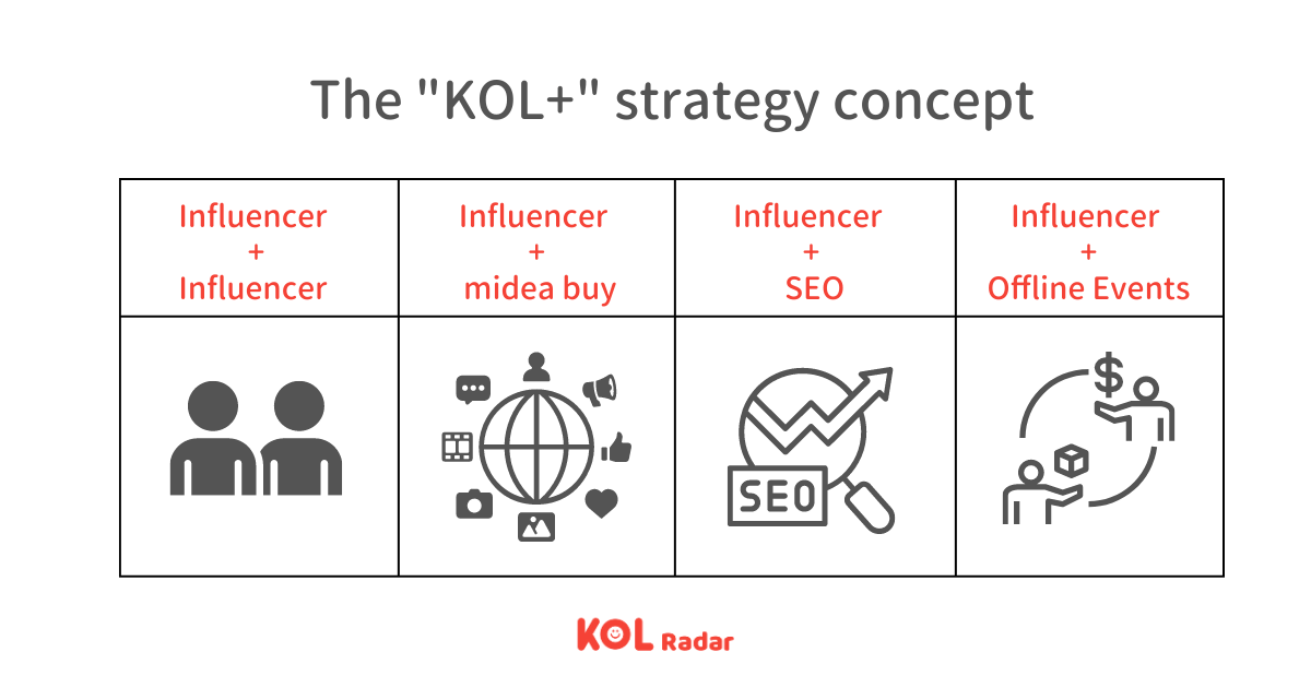 The "KOL+" strategy concept. (Source: KOL Radar）