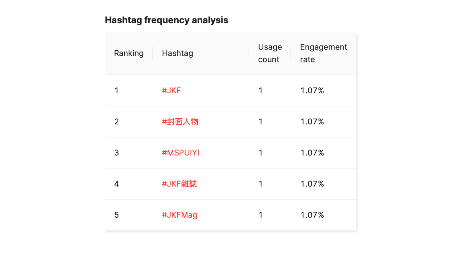 Hashtag Frequency Analysis Feature