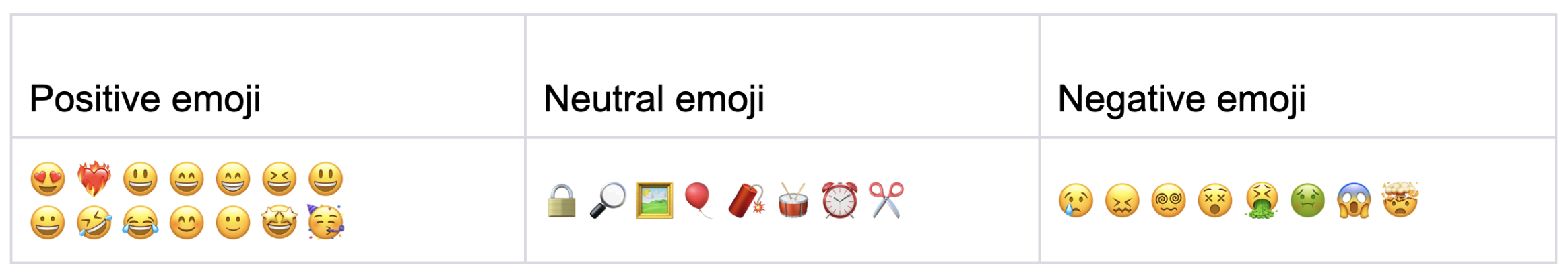 General emotion classification of emoji