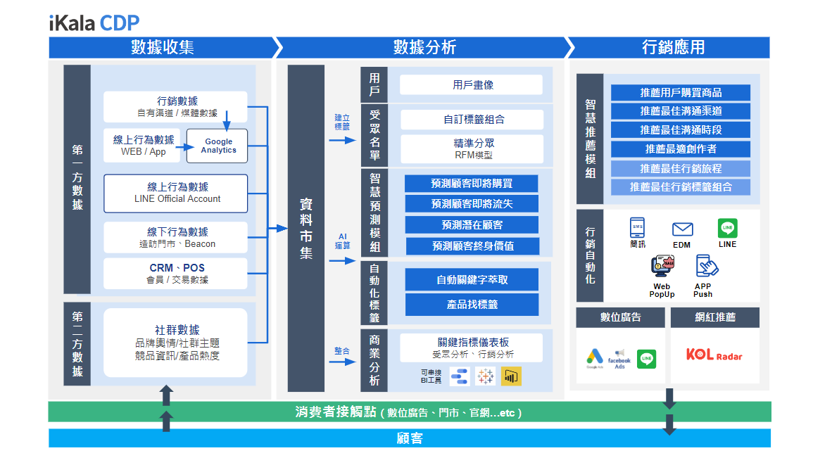 iKala CDP 數據解決方案