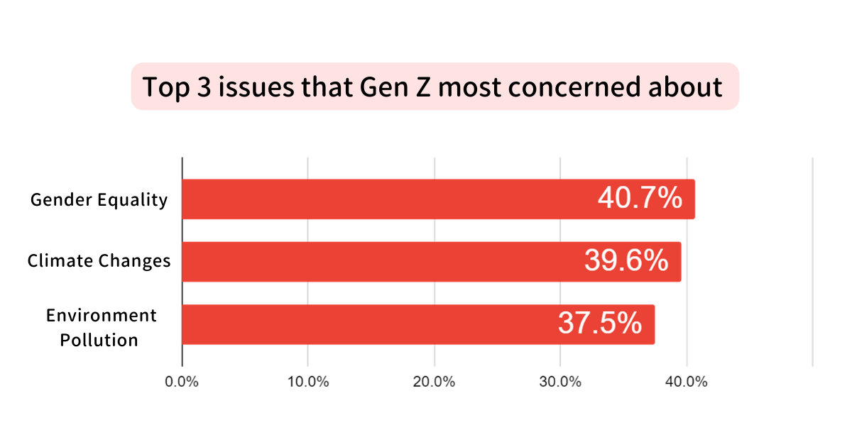 Top3 issues that Gen Z most concerned about