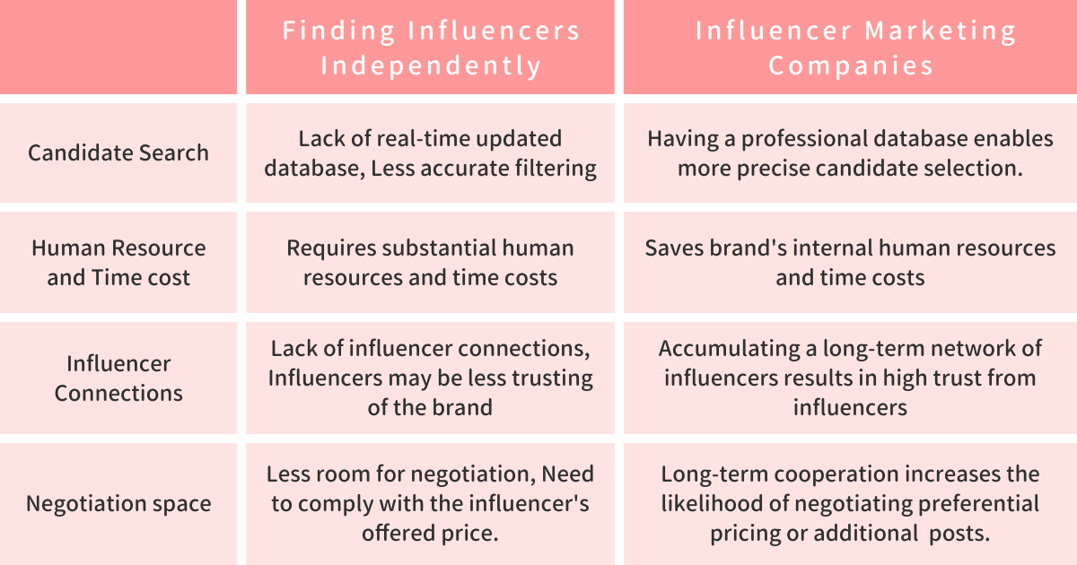 Finding Influencers Independently vs. Influencer Marketing Companies