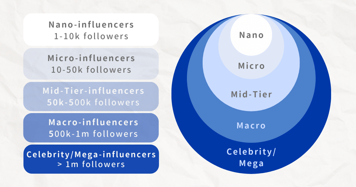 Comparison of Different Sizes of Influencer Tiers