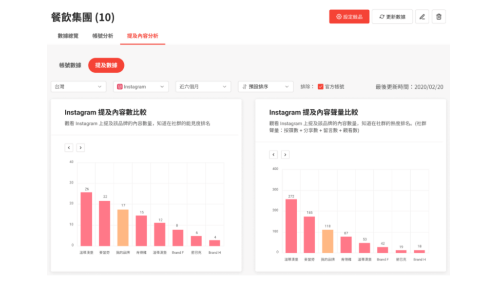 資料來源：KOL Radar。