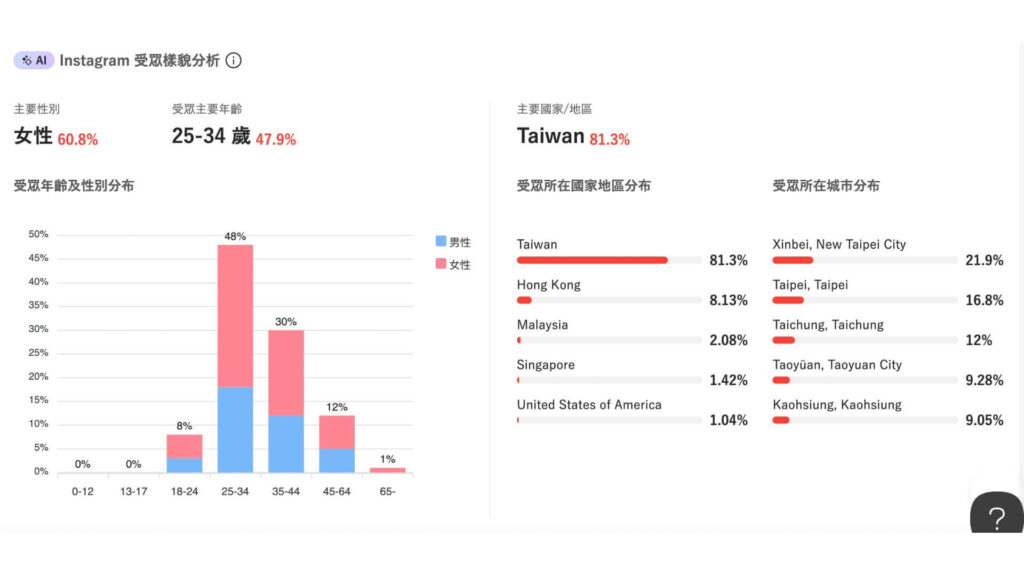 KOL Radar 的網紅受眾樣貌分析。