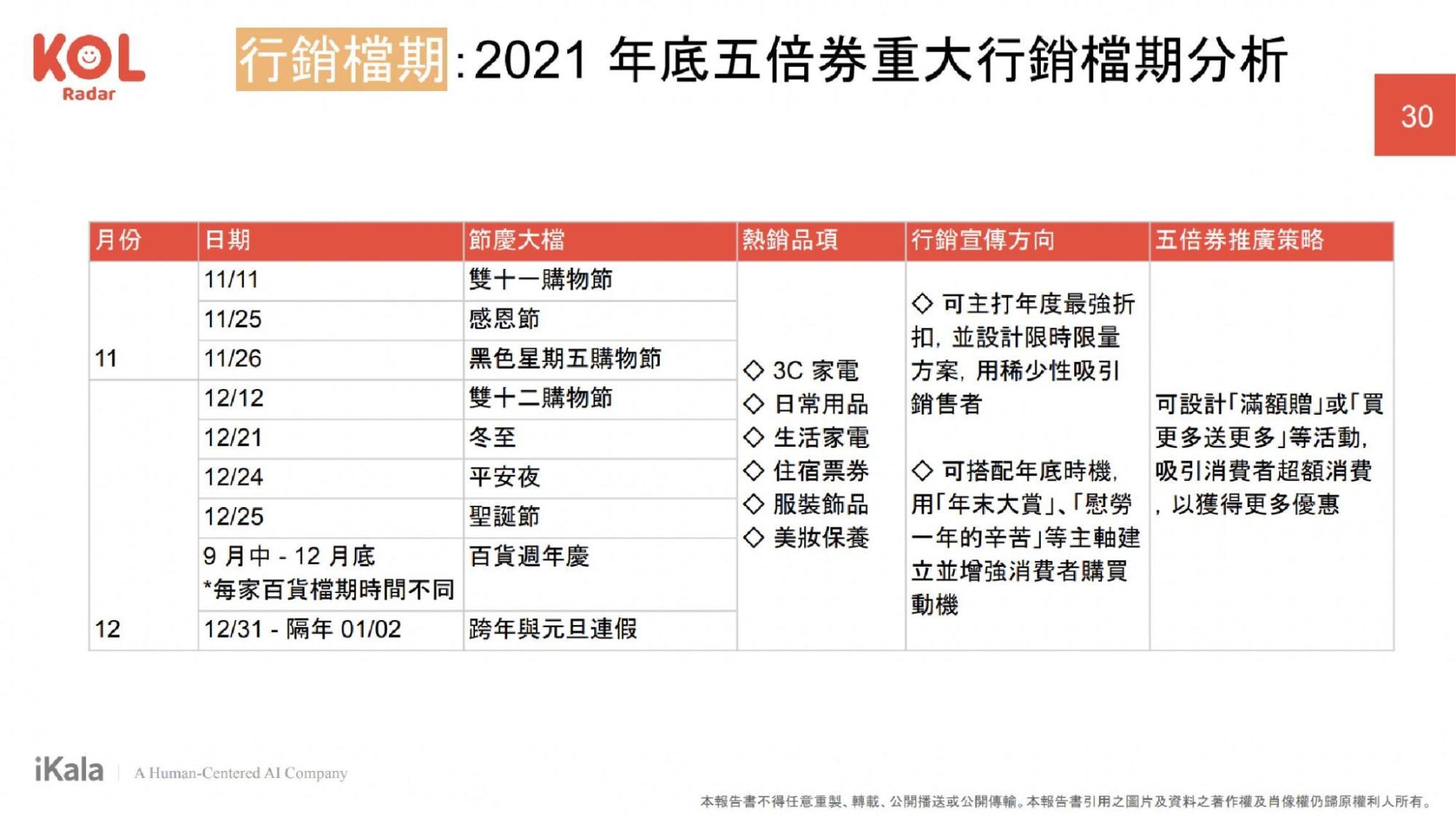 把握「黃金檔期」 ，五倍券行銷推廣策略分析