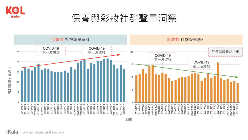 疫情影響上妝需求，「保養」社群聲量高