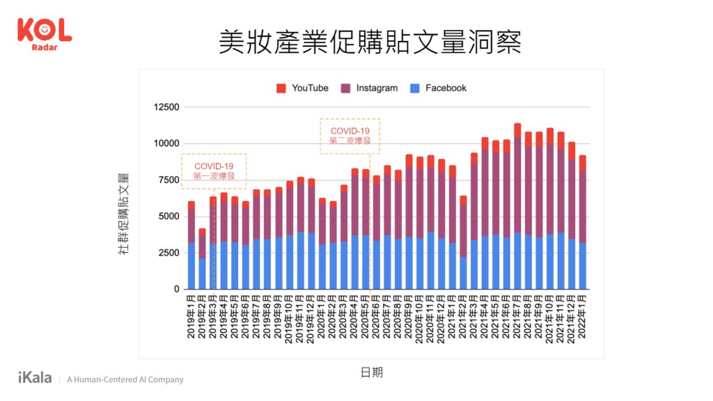 美妝產業網紅社群促購日漸成熟