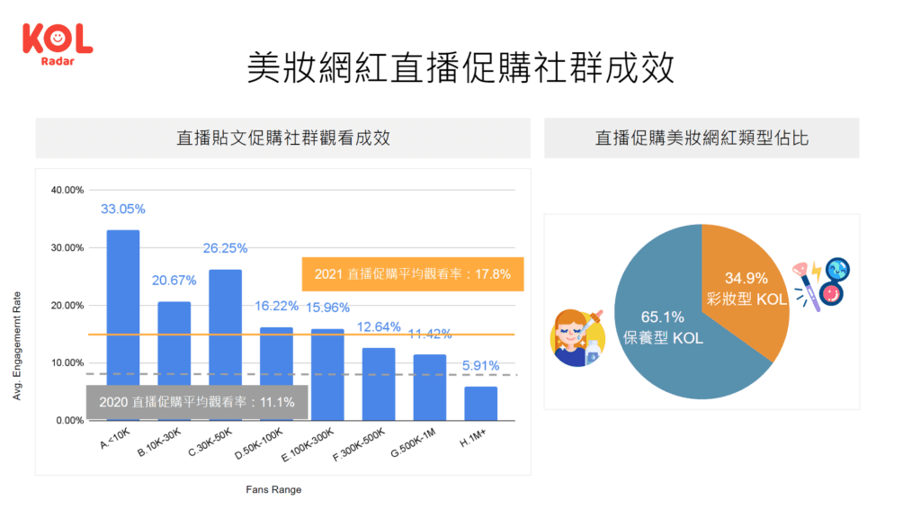 直播促購觀看成長，保養型促購 KOL 居多