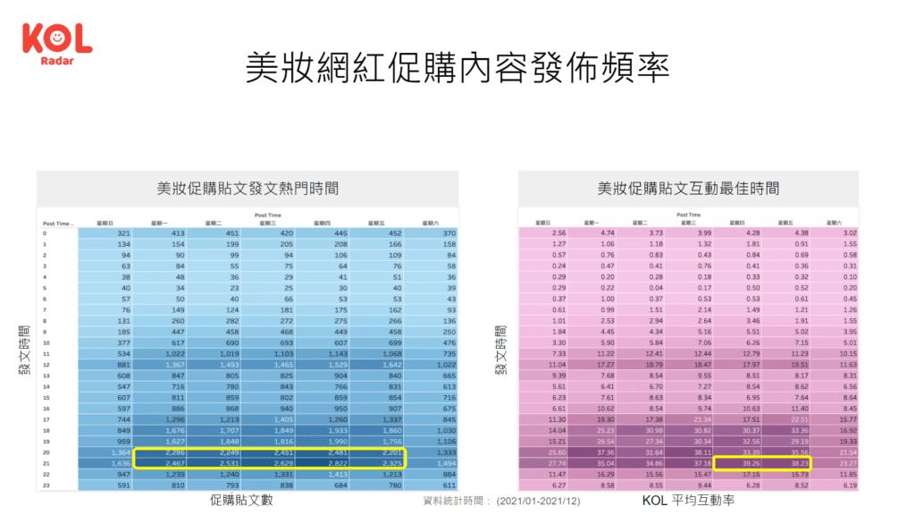 美妝網紅促購內容發佈頻率