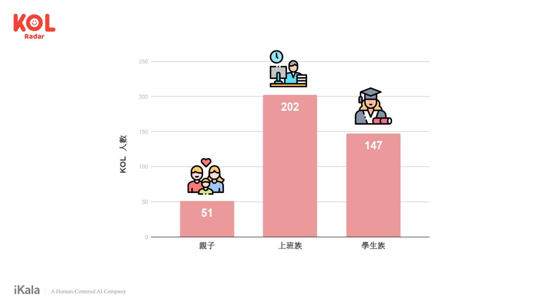 多元類型 KOL 人選觸及潛在客群