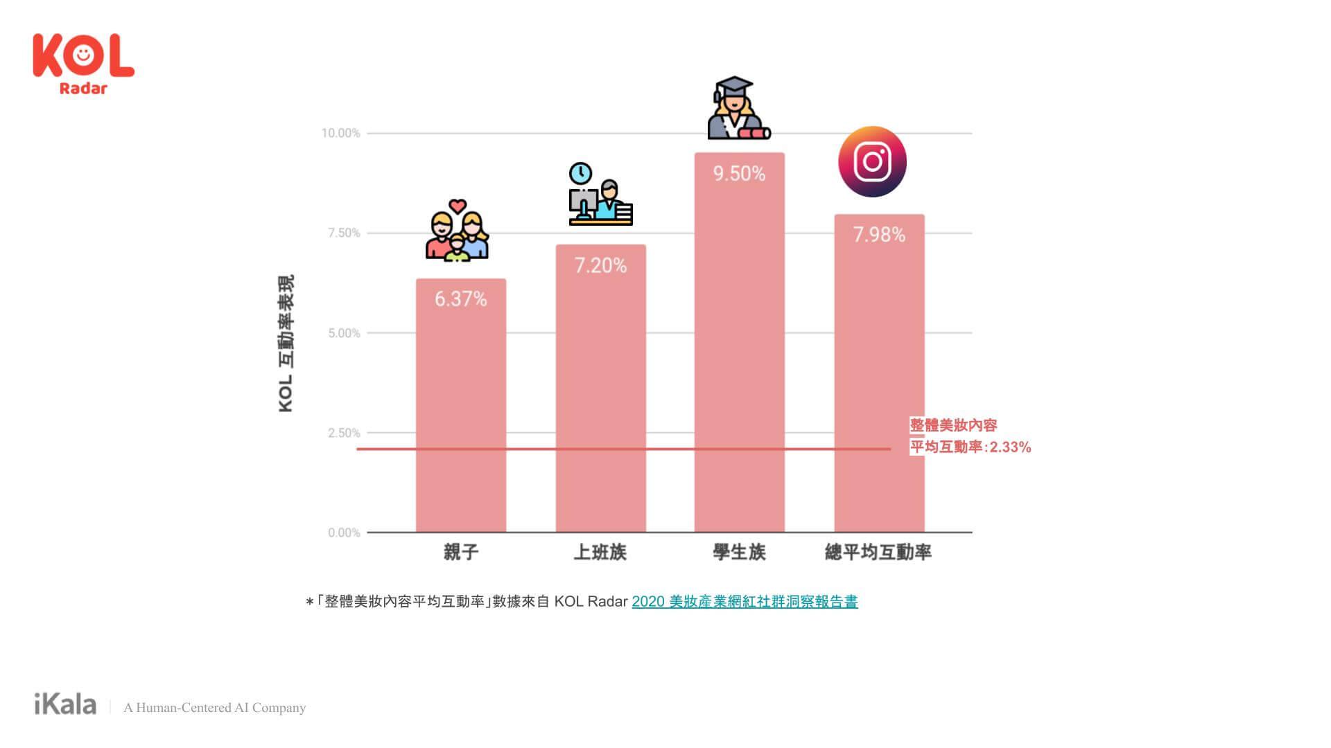 奈米網紅互動率高，自主分享強化口碑擴散