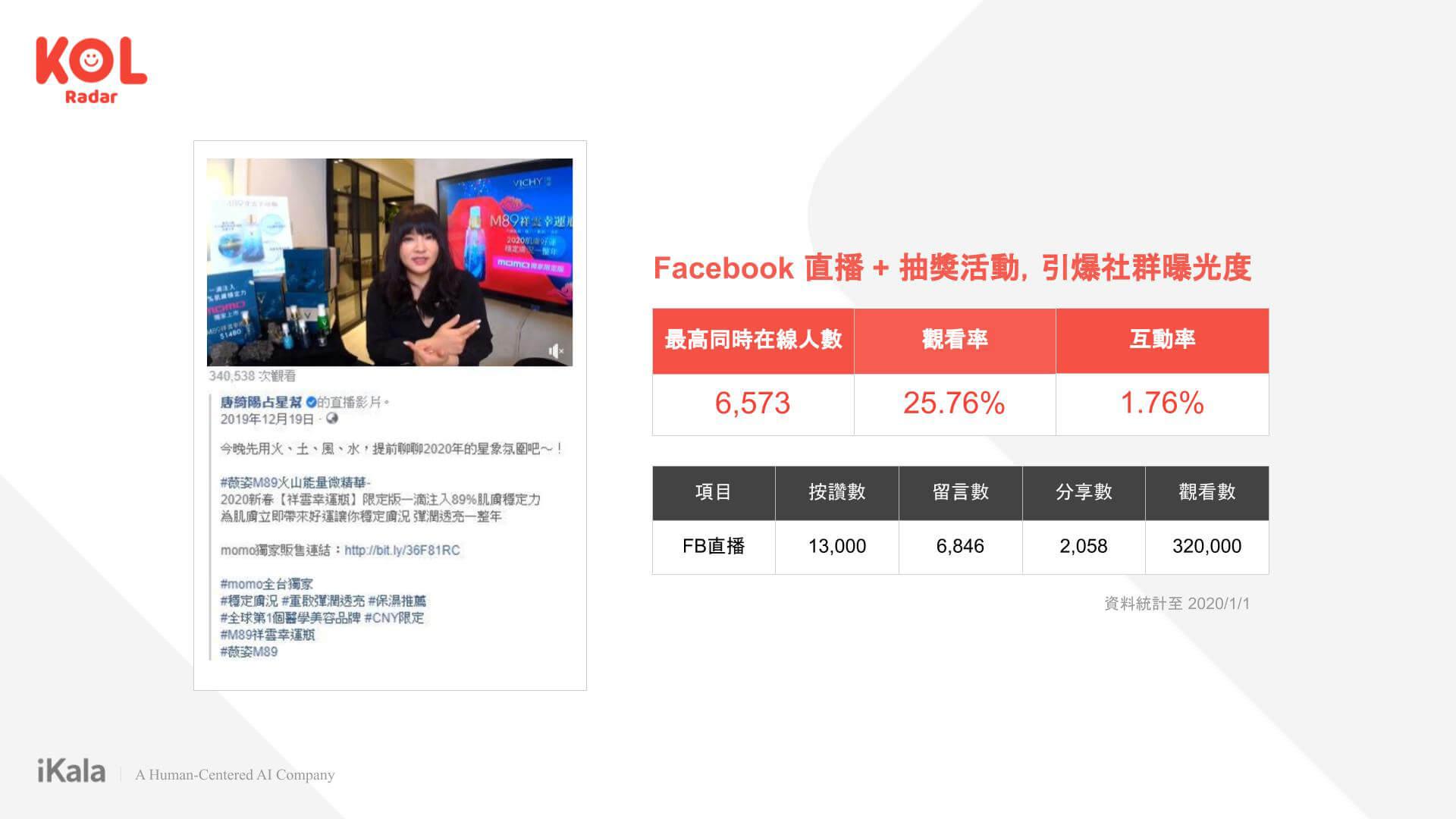 Facebook 直播 + 抽獎活動，引爆社群曝光度