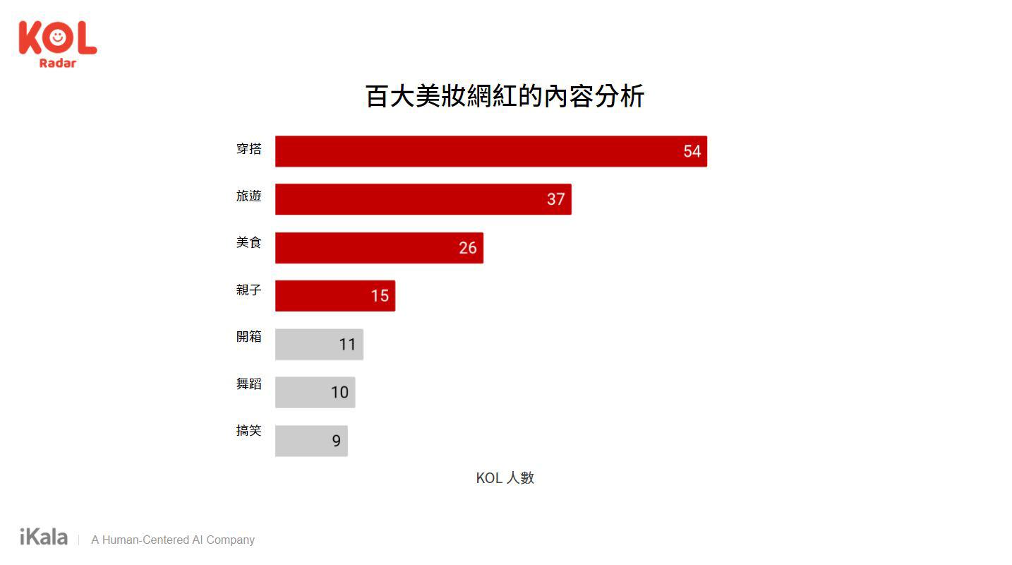 美妝 KOL 不只講美妝