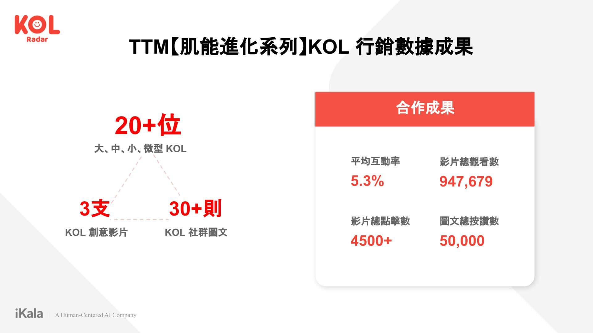 TTM【肌能進化系列】KOL 行銷數據成果