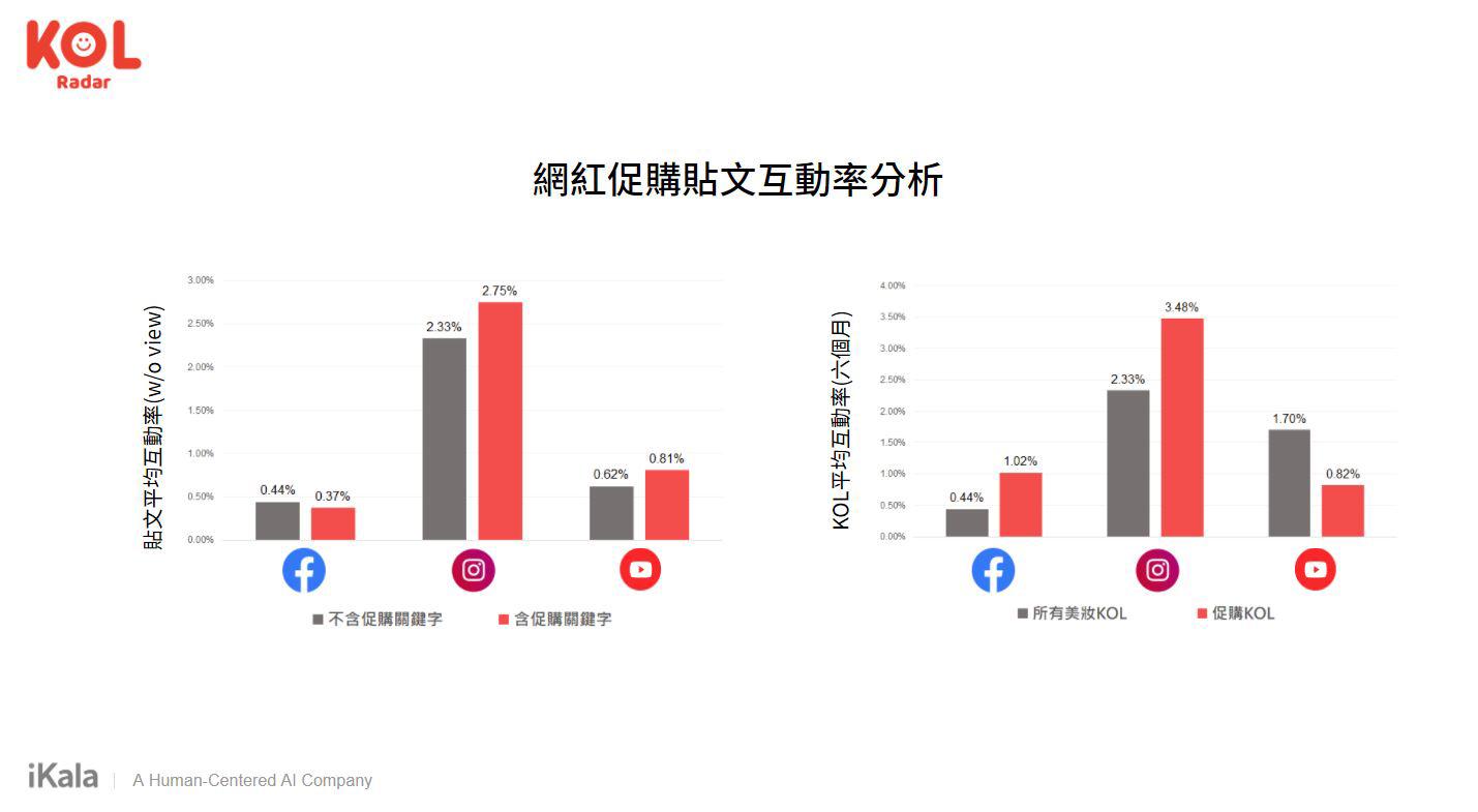 網紅促購貼文互動率分析