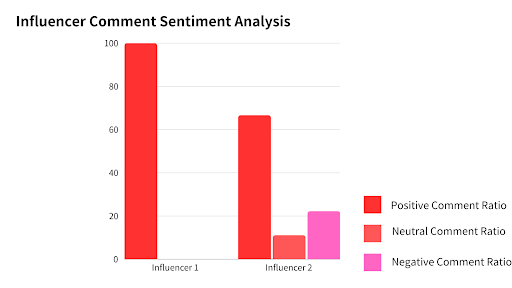 Influencer Comment Sentiment Analysis