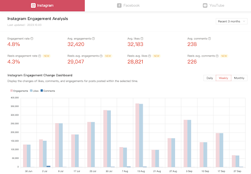 Instagram Engagement Analysis