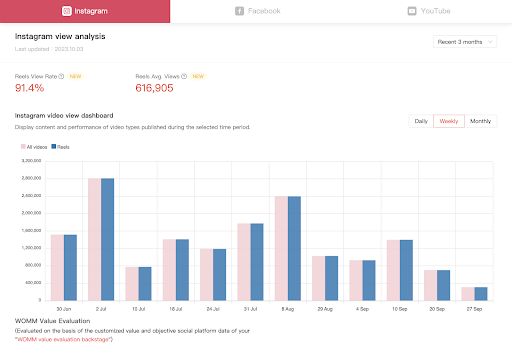 Instagram view Analysis