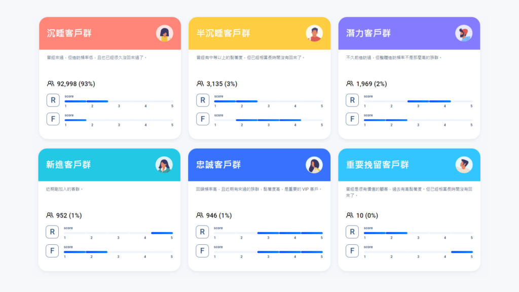 iKala CDP 會員分群 RFM 模型