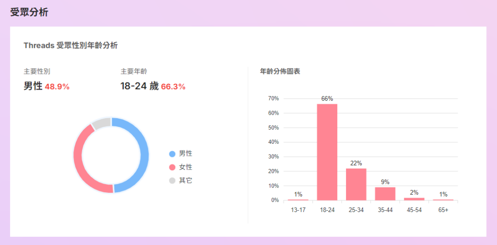 Threads 受眾分析