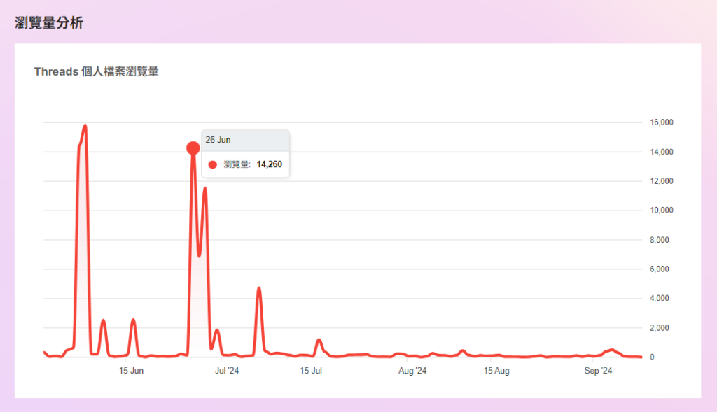 Threads 個人檔案瀏覽分析