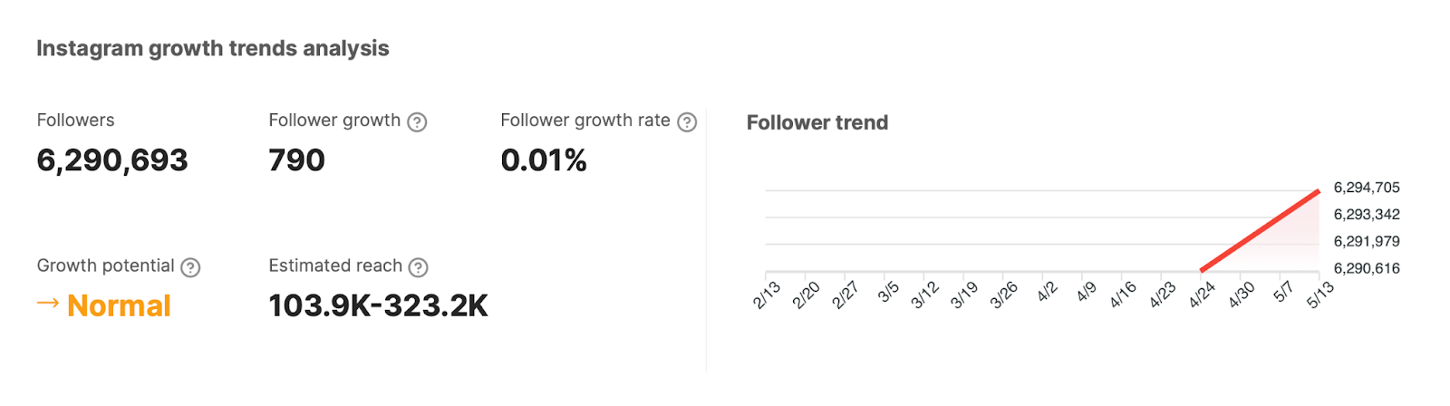 instagram growth trends analysis