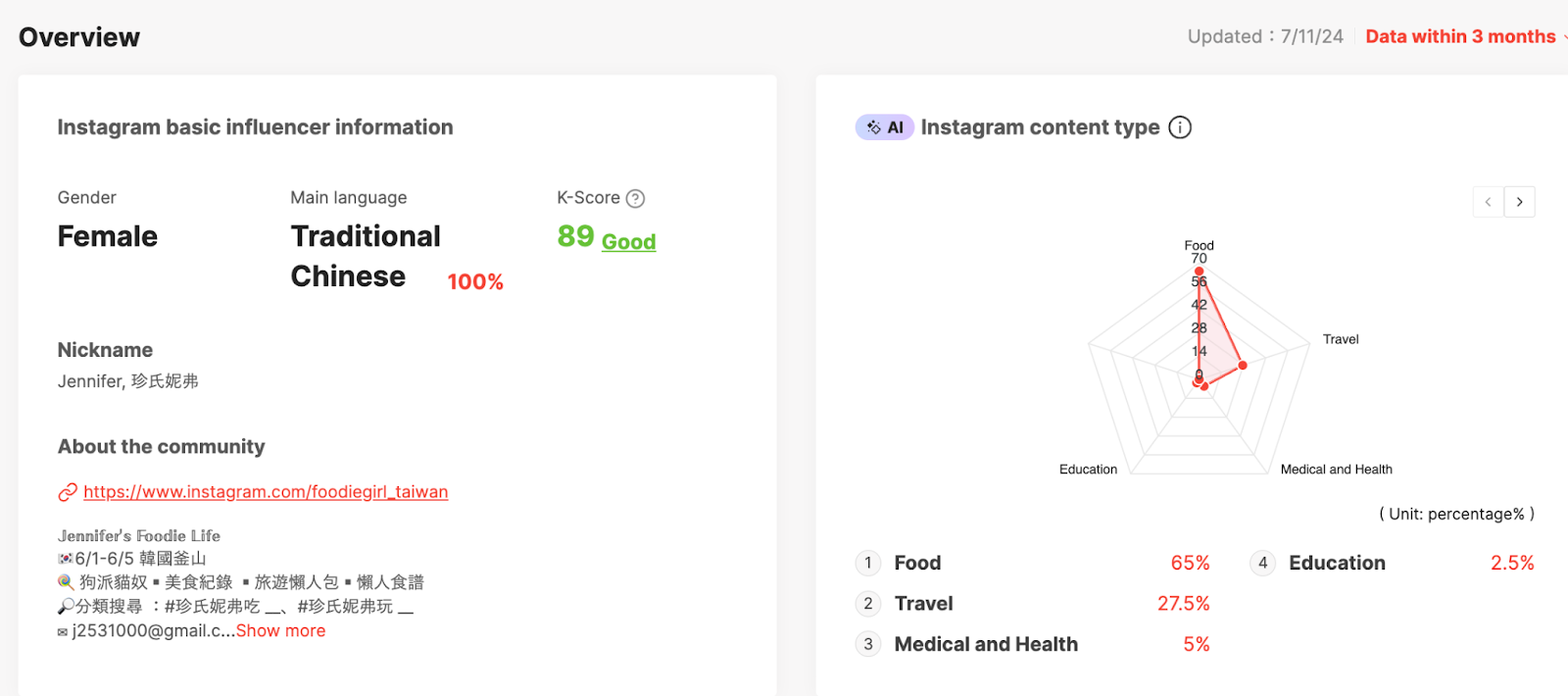 overview of an influencer information