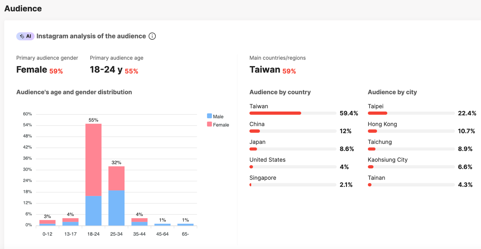 instagram analysis of the audience