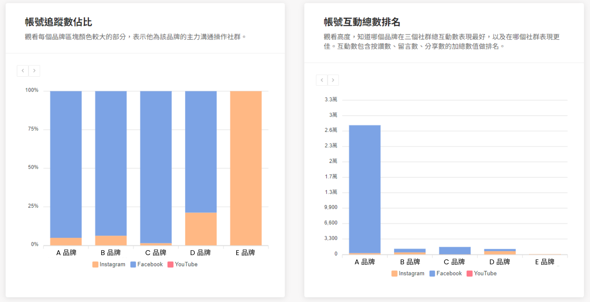 平台帳號分析