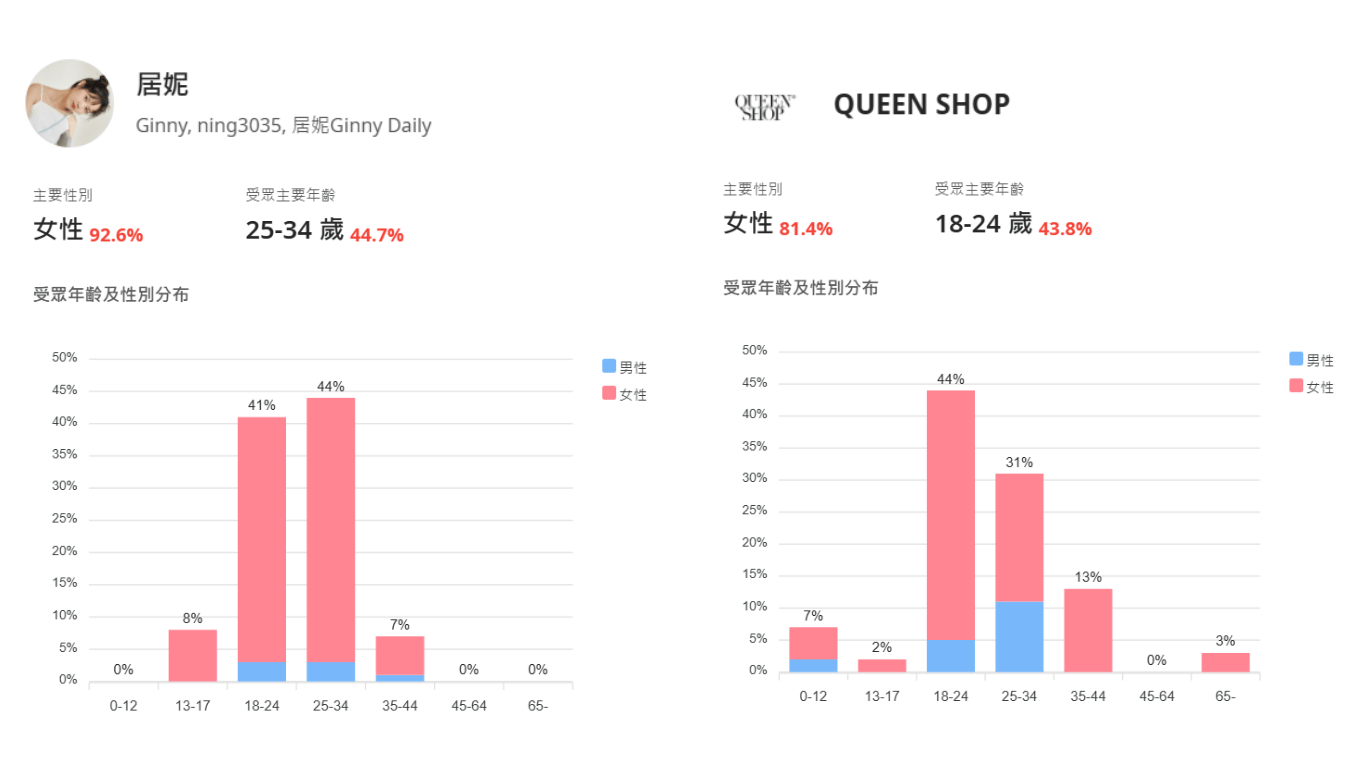 Ginny 、Queen Shop 受眾分析