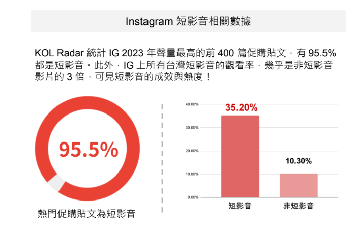 Instagram 促購文 95.5% 為短影音