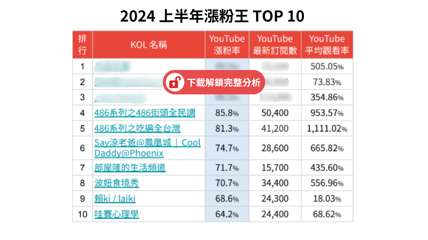 2024 上半年 youtuber 漲粉王 TOP 10