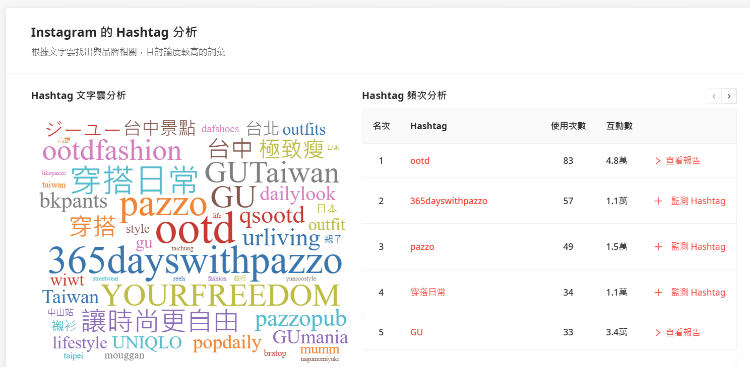 Hashtag 文字雲分析