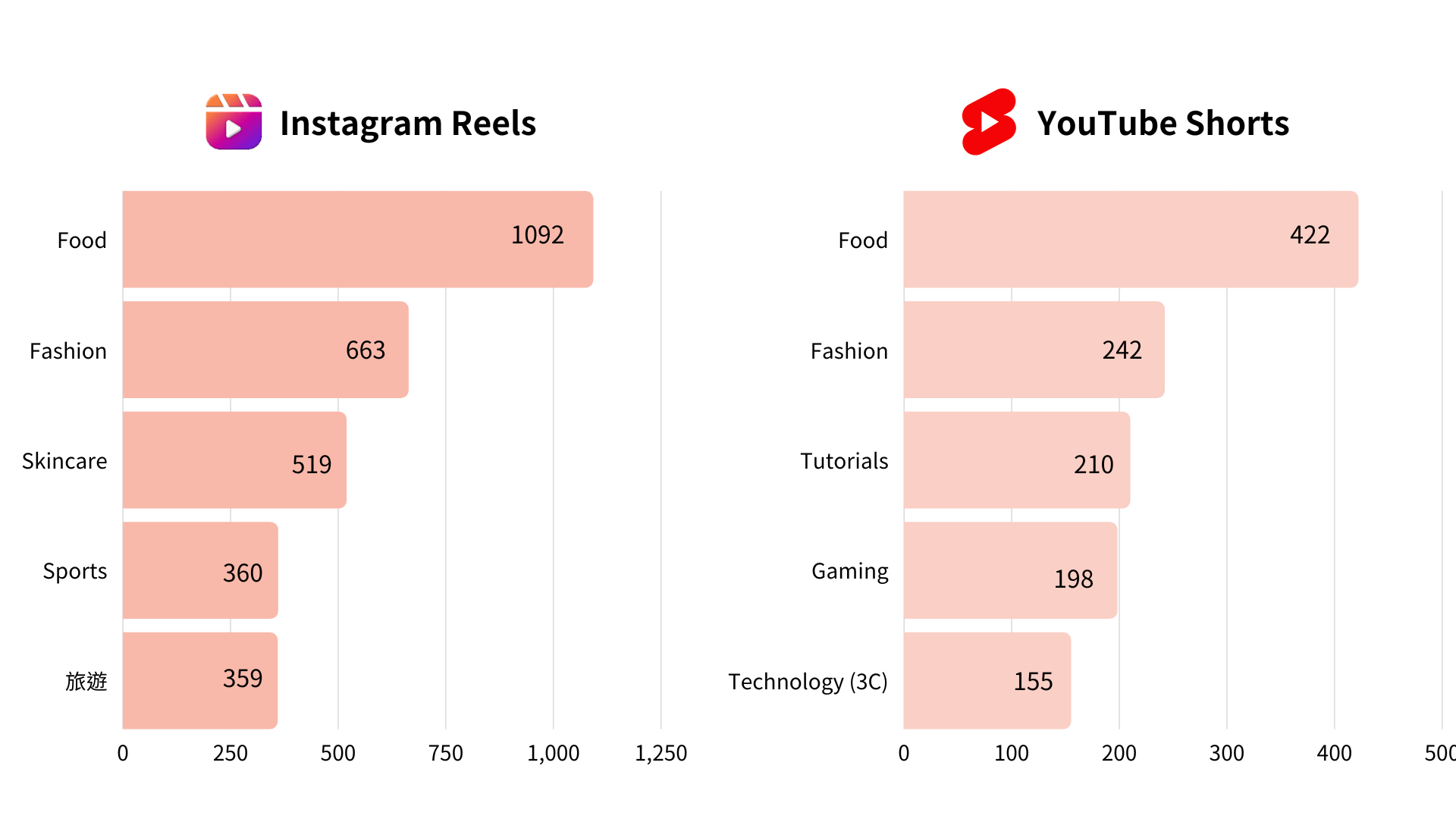 KOL Radar utilizes cutting-edge AI technology to tag and categorize short video content from various platforms, identifying the top five trending themes on IG Reels and YouTube Shorts in 2022.