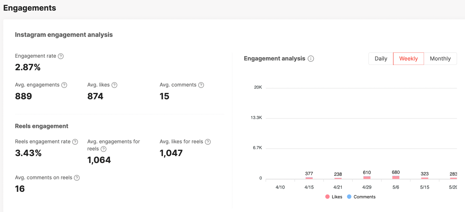 instagram engagement analysis