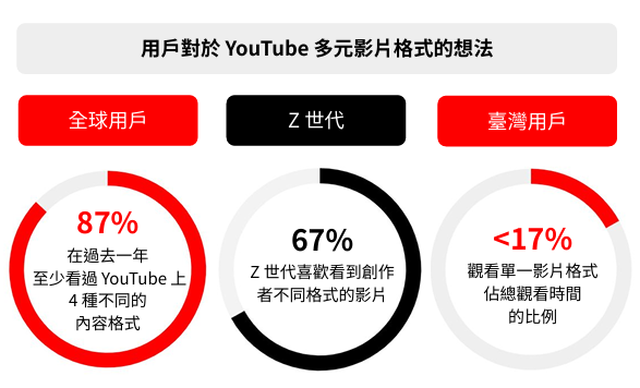 2024 用戶對於YouTube 多元影片格式的想法