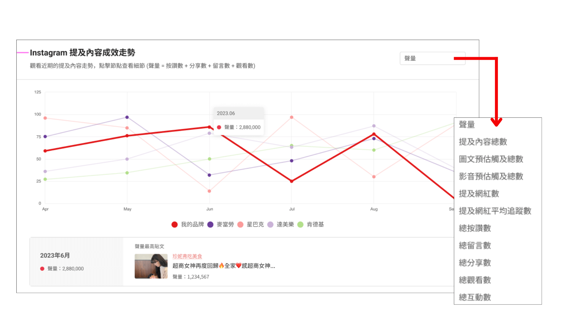 競品分析提及內容成效走勢。