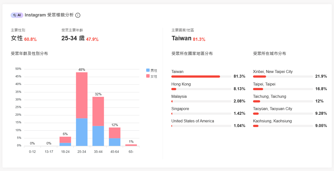 KOL Radar 受眾分析