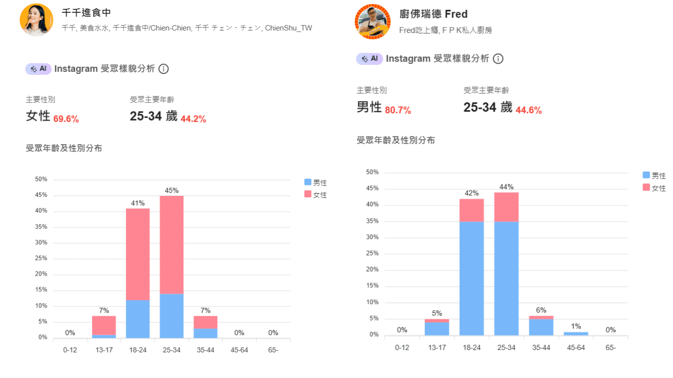 網紅千千進食中與台灣主廚 Fred 各自擁有鮮明的利基粉絲群