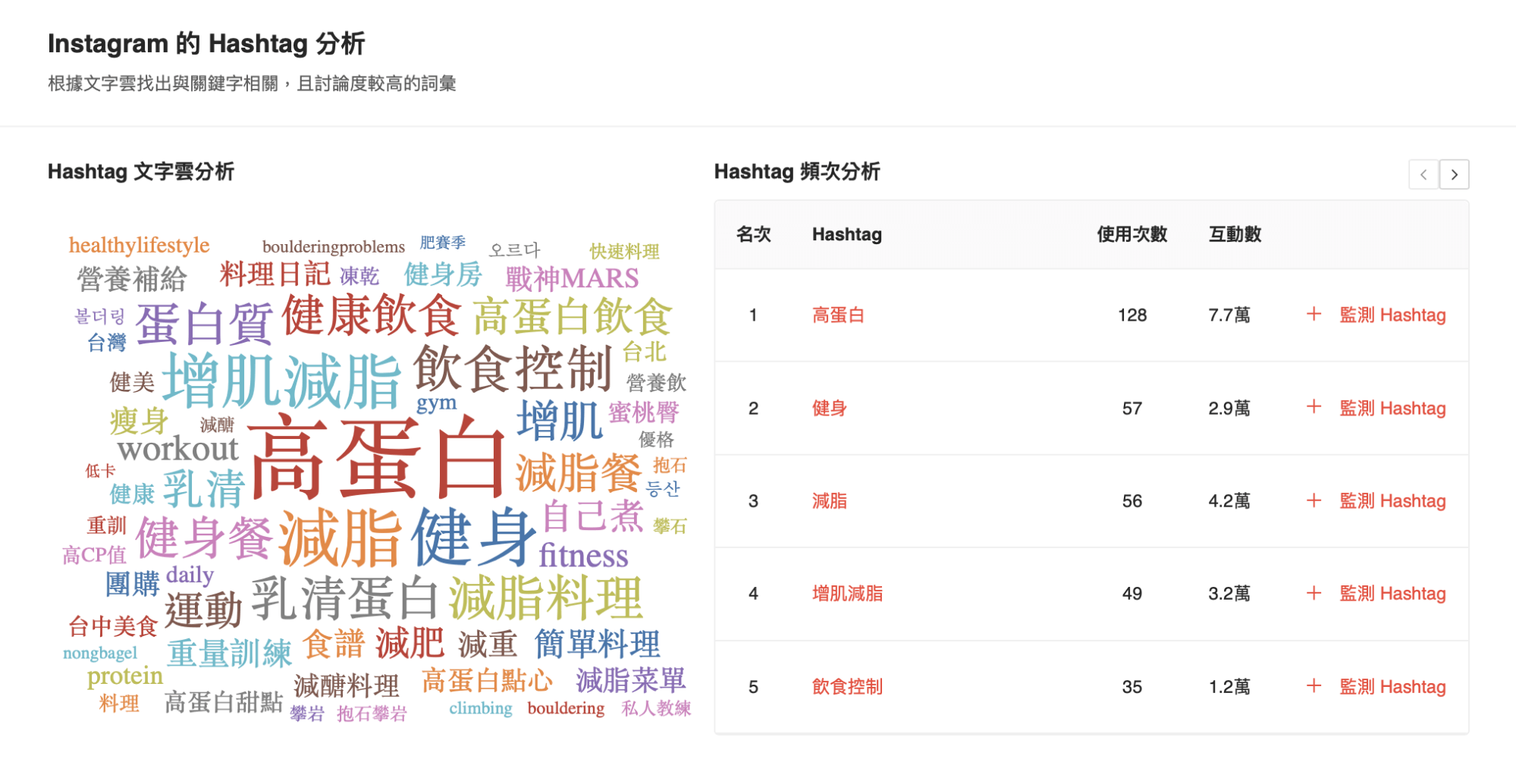 競品分析 Hashtag 文字雲。
