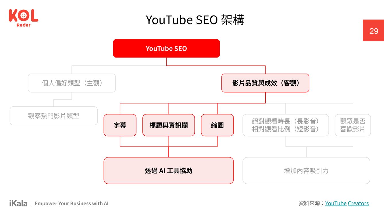 YouTube SEO 架構